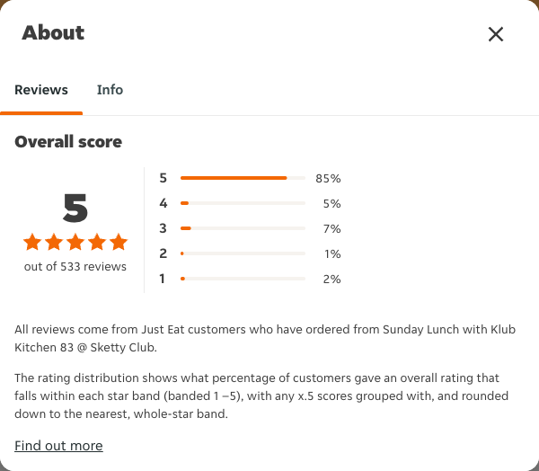 Just Eat rating, total reviews and rating distribution for Sunday Lunch with Klub Kitchen 83 @ Sketty Club at the capture date