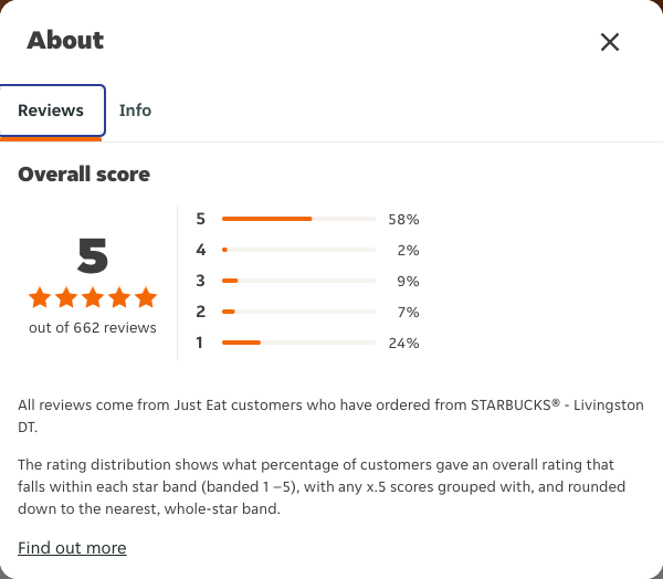 Just Eat rating, total reviews and rating distribution for STARBUCKS® - Livingston DT at the capture date