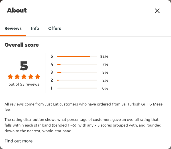 Just Eat rating, total reviews and rating distribution for Sal Turkish Grill & Meze Bar at the capture date