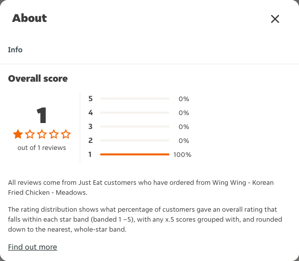 Just Eat rating, total reviews and rating distribution for Wing Wing - Korean Fried Chicken - Meadows at the capture date