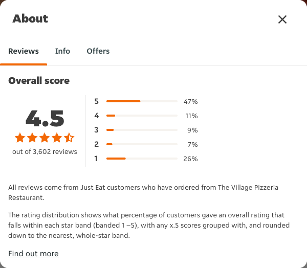 Just Eat rating, total reviews and rating distribution for The Village Pizzeria Restaurant at the capture date