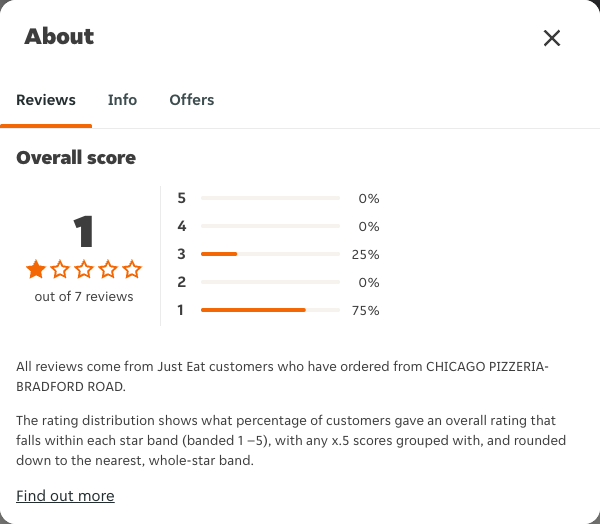 Just Eat rating, total reviews and rating distribution for CHICAGO PIZZERIA-BRADFORD ROAD at the capture date