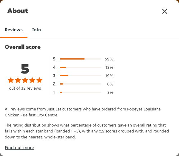 Just Eat rating, total reviews and rating distribution for Popeyes Louisiana Chicken - Belfast City Centre at the capture date