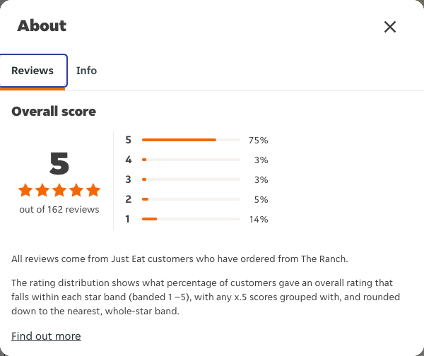 Just Eat rating, total reviews and rating distribution for The Ranch at the capture date