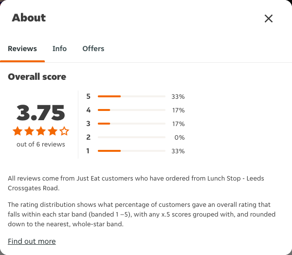 Just Eat rating, total reviews and rating distribution for Lunch Stop - Leeds Crossgates Road at the capture date