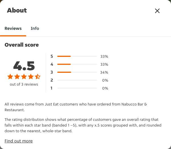 Just Eat rating, total reviews and rating distribution for Nabucco Bar & Restaurant at the capture date
