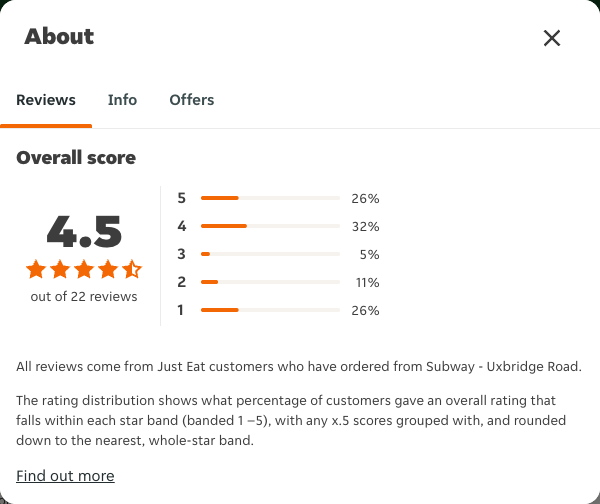 Just Eat rating, total reviews and rating distribution for Subway - Uxbridge Road at the capture date