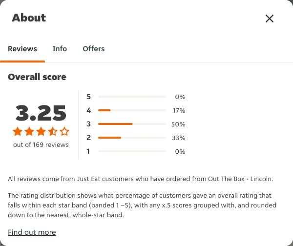 Just Eat rating, total reviews and rating distribution for Out The Box - Lincoln at the capture date
