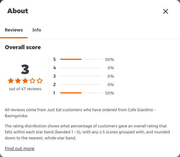 Just Eat rating, total reviews and rating distribution for Cafe Giardino - Basingstoke at the capture date