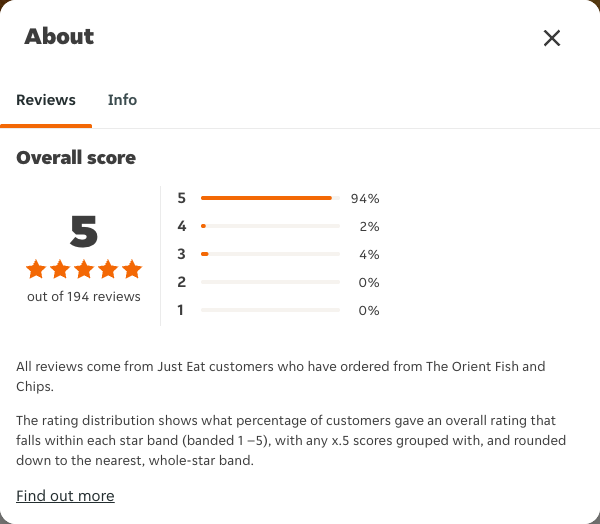 Just Eat rating, total reviews and rating distribution for The Orient Fish and Chips at the capture date