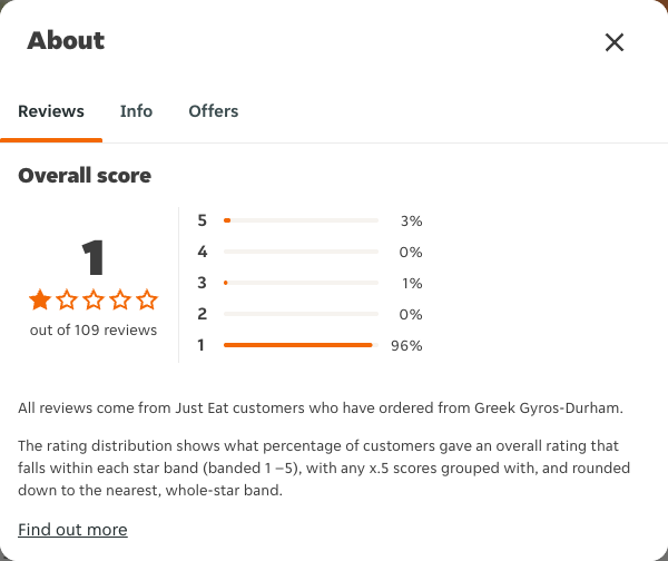 Just Eat rating, total reviews and rating distribution for Greek Gyros-Durham at the capture date
