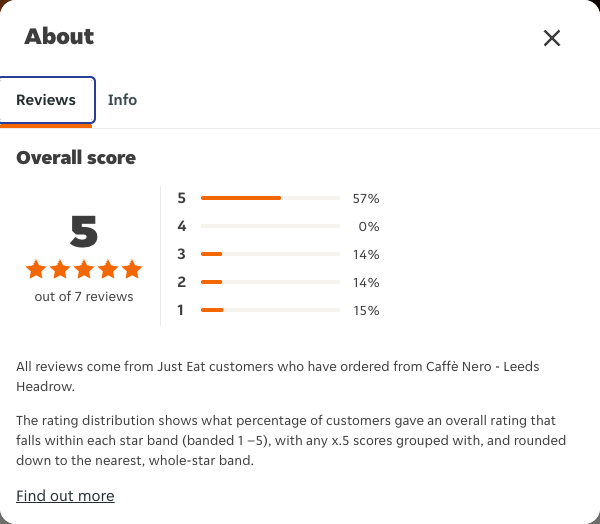 Just Eat rating, total reviews and rating distribution for Caffè Nero - Leeds Headrow at the capture date