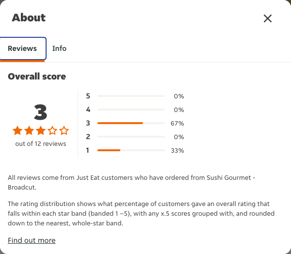 Just Eat rating, total reviews and rating distribution for Sushi Gourmet - Broadcut at the capture date