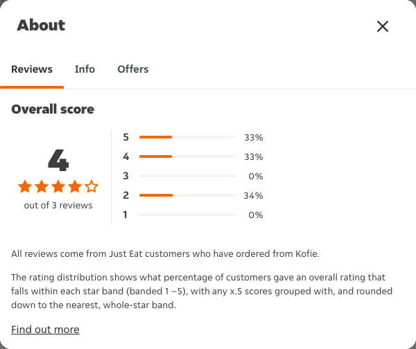 Just Eat rating, total reviews and rating distribution for Kofie at the capture date
