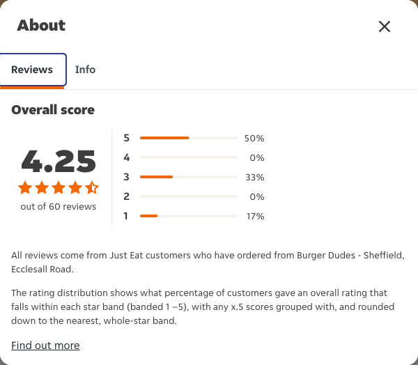 Just Eat rating, total reviews and rating distribution for Burger Dudes - Sheffield, Ecclesall Road at the capture date