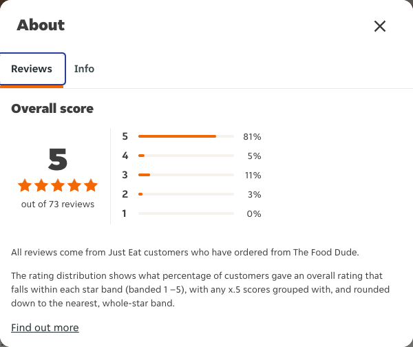 Just Eat rating, total reviews and rating distribution for The Food Dude at the capture date