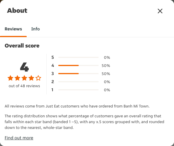 Just Eat rating, total reviews and rating distribution for Banh Mi Town at the capture date