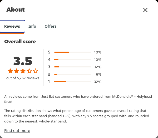 Just Eat rating, total reviews and rating distribution for McDonald's® - Holyhead Road at the capture date