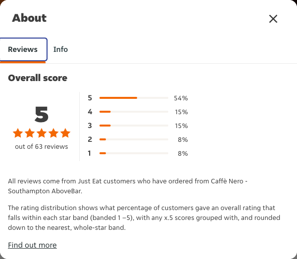 Just Eat rating, total reviews and rating distribution for Caffè Nero - Southampton AboveBar at the capture date
