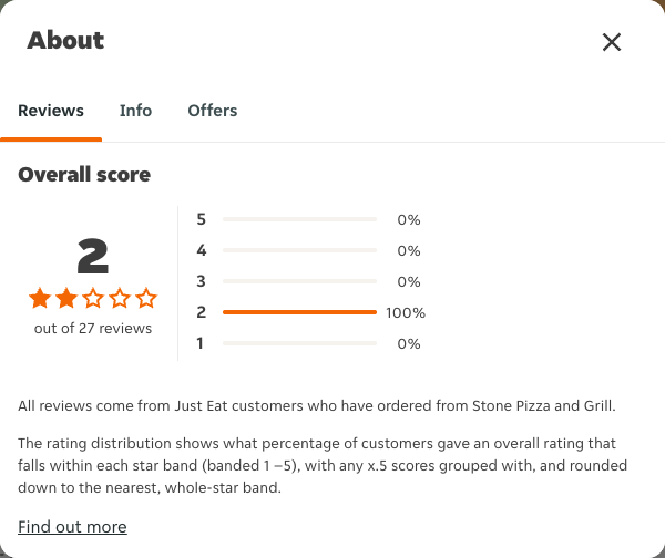 Just Eat rating, total reviews and rating distribution for Stone Pizza and Grill at the capture date