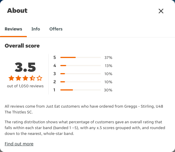 Just Eat rating, total reviews and rating distribution for Greggs - Stirling, U48 The Thistles SC at the capture date