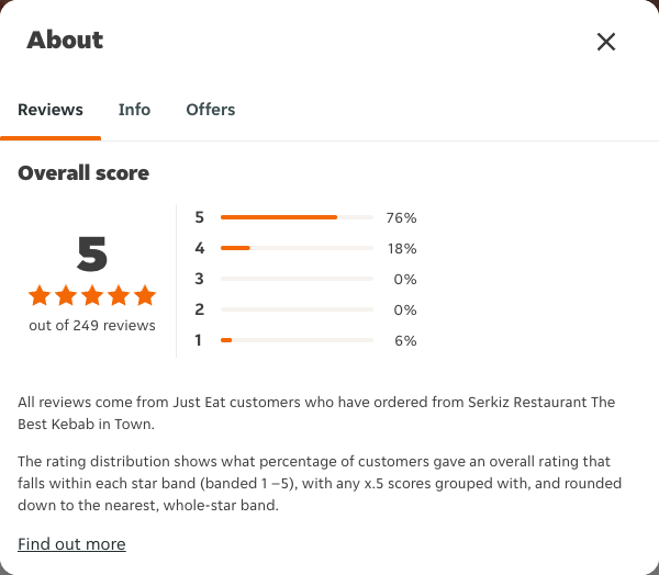 Just Eat rating, total reviews and rating distribution for Serkiz Restaurant The Best Kebab in Town at the capture date