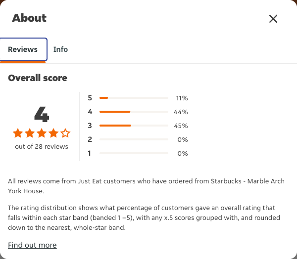 Just Eat rating, total reviews and rating distribution for Starbucks - Marble Arch York House at the capture date