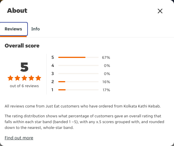 Just Eat rating, total reviews and rating distribution for Kolkata Kathi Kebab at the capture date