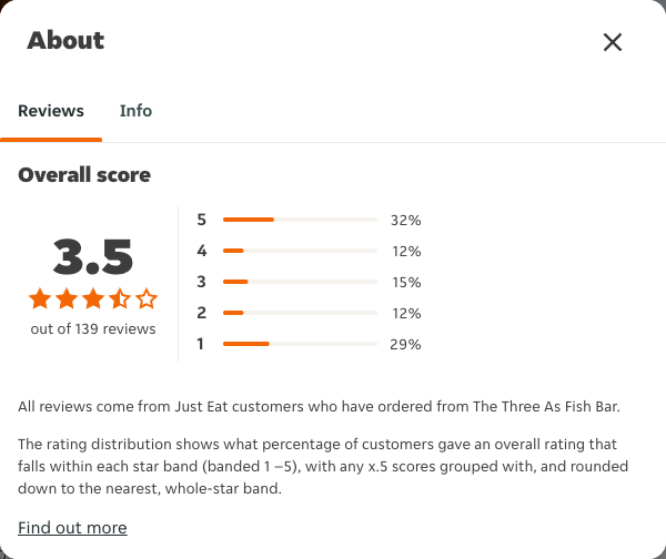 Just Eat rating, total reviews and rating distribution for The Three As Fish Bar at the capture date