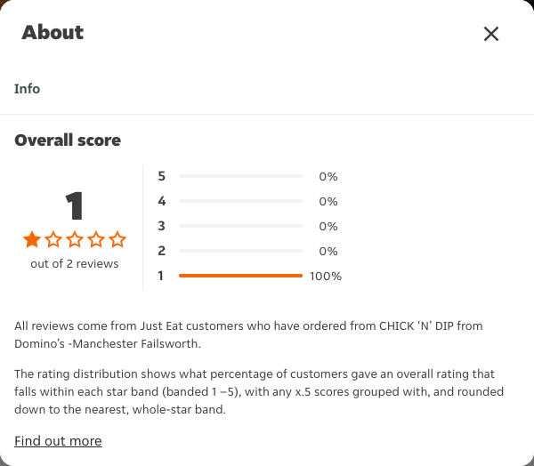 Just Eat rating, total reviews and rating distribution for CHICK ‘N’ DIP from Domino’s -Manchester Failsworth at the capture date
