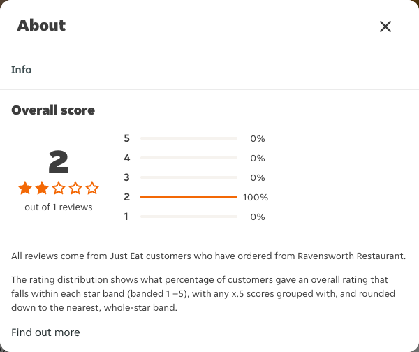 Just Eat rating, total reviews and rating distribution for Ravensworth Restaurant at the capture date
