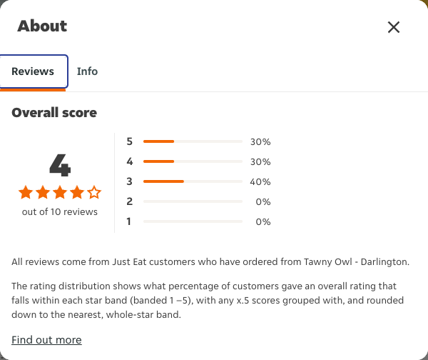 Just Eat rating, total reviews and rating distribution for Tawny Owl - Darlington at the capture date
