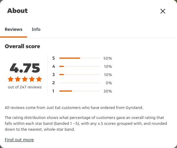 Just Eat rating, total reviews and rating distribution for Gyroland at the capture date