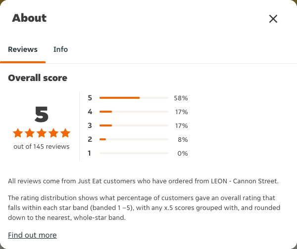 Just Eat rating, total reviews and rating distribution for LEON - Cannon Street at the capture date