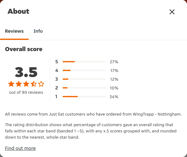 Just Eat rating, total reviews and rating distribution for WingTrapp - Nottingham at the capture date