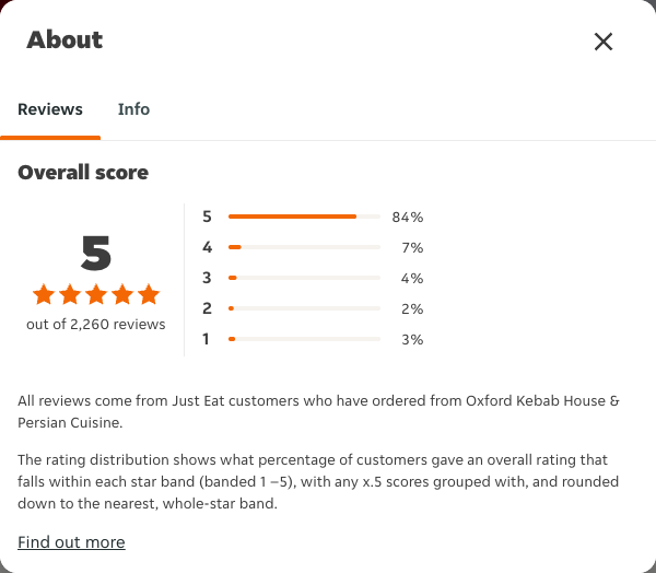 Just Eat rating, total reviews and rating distribution for Oxford Kebab House & Persian Cuisine at the capture date