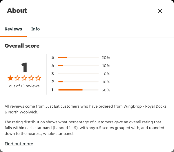 Just Eat rating, total reviews and rating distribution for WingDrop - Royal Docks & North Woolwich at the capture date