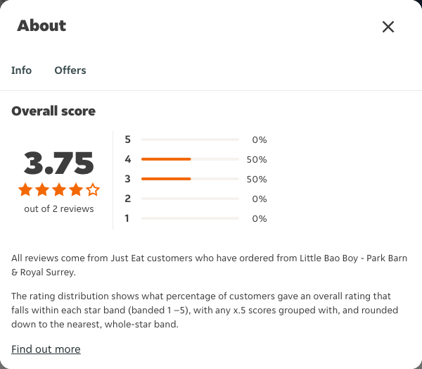 Just Eat rating, total reviews and rating distribution for Little Bao Boy - Park Barn & Royal Surrey at the capture date