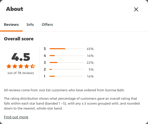 Just Eat rating, total reviews and rating distribution for Sunrise Balti at the capture date