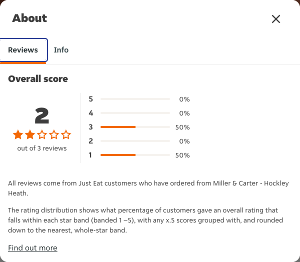 Just Eat rating, total reviews and rating distribution for Miller & Carter - Hockley Heath at the capture date