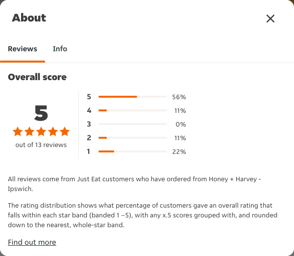 Just Eat rating, total reviews and rating distribution for Honey + Harvey - Ipswich at the capture date
