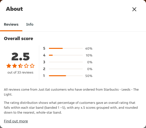 Just Eat rating, total reviews and rating distribution for Starbucks - Leeds - The Light at the capture date