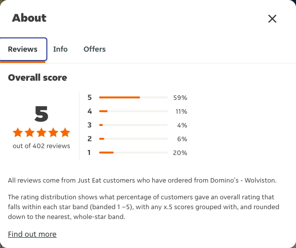Just Eat rating, total reviews and rating distribution for Domino's - Wolviston at the capture date
