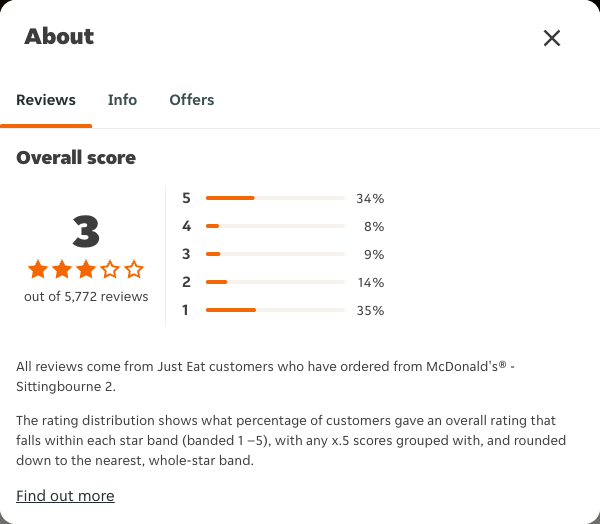 Just Eat rating, total reviews and rating distribution for McDonald's® - Sittingbourne 2 at the capture date