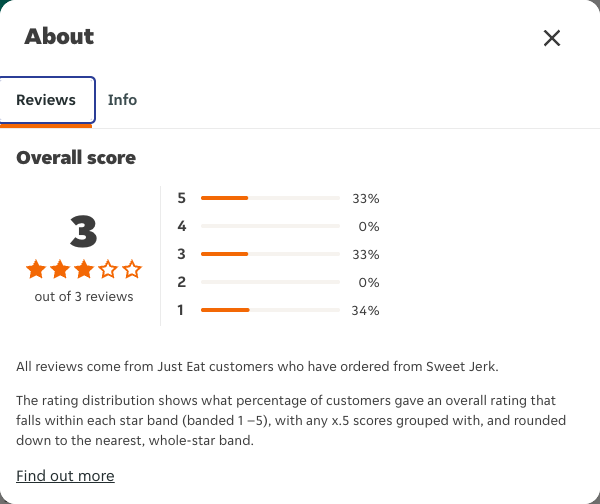 Just Eat rating, total reviews and rating distribution for Sweet Jerk at the capture date