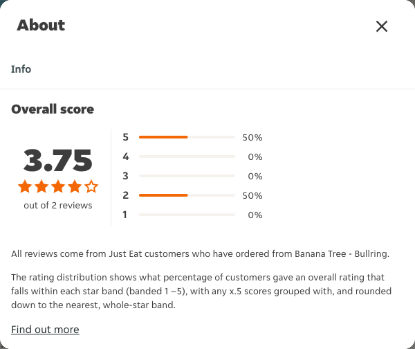 Just Eat rating, total reviews and rating distribution for Banana Tree - Bullring at the capture date