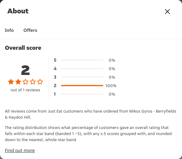 Just Eat rating, total reviews and rating distribution for Mikos Gyros - Berryfields & Haydon Hill at the capture date