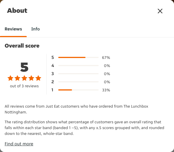 Just Eat rating, total reviews and rating distribution for The Lunchbox Nottingham at the capture date