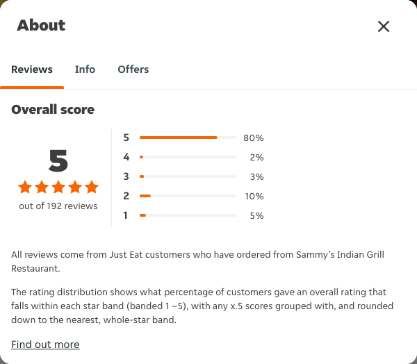 Just Eat rating, total reviews and rating distribution for Sammy's Indian Grill Restaurant at the capture date