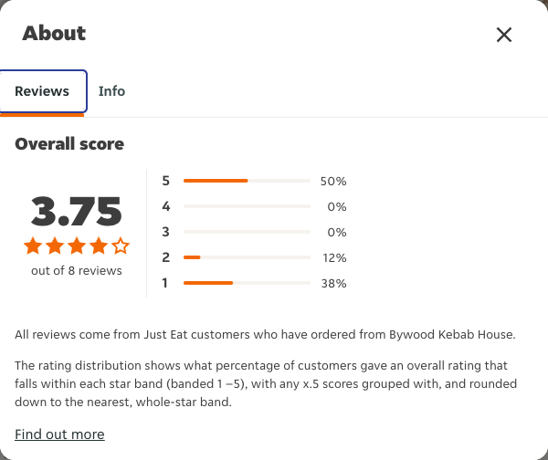 Just Eat rating, total reviews and rating distribution for Bywood Kebab House at the capture date